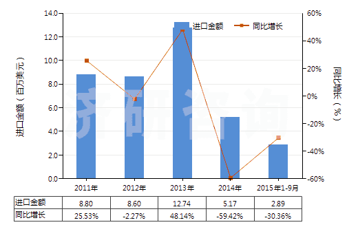 2011-2015年9月中國印刷電路板制造用光致抗蝕干膜(105mm〈寬度≤610mm)(HS37024422)進(jìn)口總額及增速統(tǒng)計
